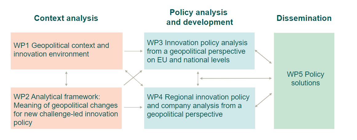 CIPGeS work package structure: 1. Geopolitical context and innovation environment, 2. Analytical framework: Meaning of geopolitical changes for new challenge-led innovation policy, 3. Innovation policy analysis from a geopolitical perspective on EU and national levels, 4. Regional innovation policy and company analysis from a geopolitical perspective, and 5. Policy solutions.